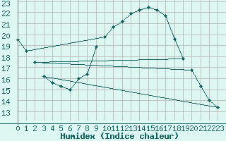 Courbe de l'humidex pour Tortosa