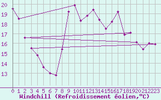 Courbe du refroidissement olien pour Dijon / Longvic (21)