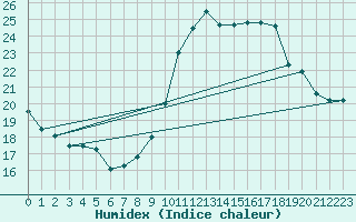 Courbe de l'humidex pour Ste (34)