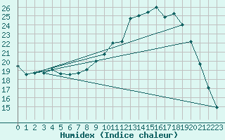 Courbe de l'humidex pour Cernay (86)