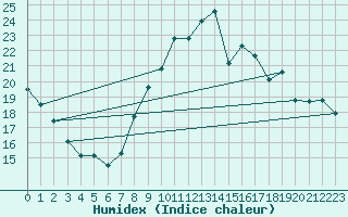 Courbe de l'humidex pour Tours (37)
