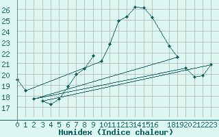 Courbe de l'humidex pour Manston (UK)