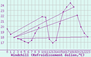 Courbe du refroidissement olien pour Besanon (25)