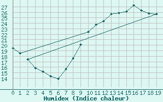 Courbe de l'humidex pour Lzignan-Corbires (11)