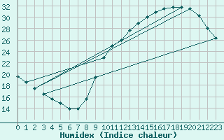 Courbe de l'humidex pour Aizenay (85)