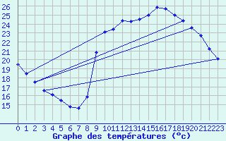 Courbe de tempratures pour Pointe de Socoa (64)