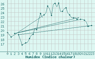 Courbe de l'humidex pour Bournemouth (UK)