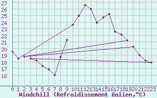 Courbe du refroidissement olien pour Biarritz (64)