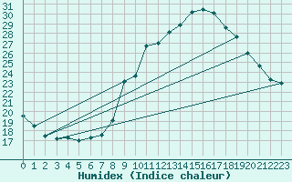 Courbe de l'humidex pour Miribel-les-Echelles (38)