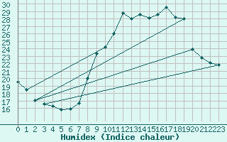 Courbe de l'humidex pour Annecy (74)