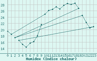 Courbe de l'humidex pour Haegen (67)