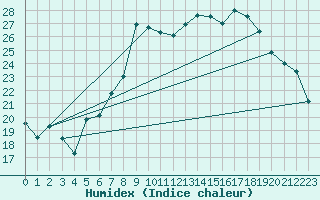 Courbe de l'humidex pour Ble - Binningen (Sw)