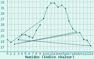 Courbe de l'humidex pour Luzinay (38)