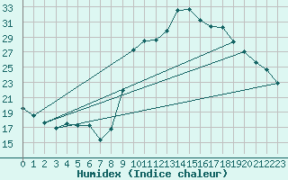 Courbe de l'humidex pour Calvi (2B)