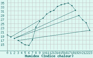 Courbe de l'humidex pour Orange (84)