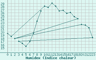 Courbe de l'humidex pour Teruel