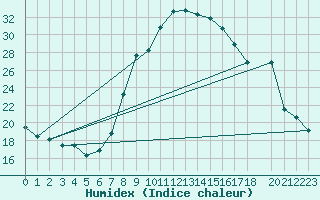Courbe de l'humidex pour Sant Julia de Loria (And)