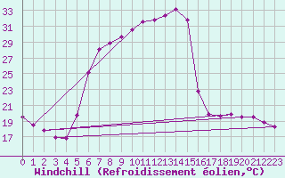Courbe du refroidissement olien pour Nova Gorica