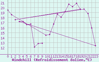 Courbe du refroidissement olien pour Nevers (58)