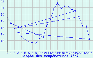 Courbe de tempratures pour Marignane (13)