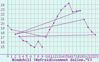 Courbe du refroidissement olien pour Avord (18)