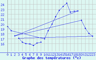 Courbe de tempratures pour Avord (18)