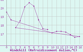 Courbe du refroidissement olien pour Lismore