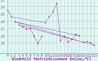 Courbe du refroidissement olien pour Caen (14)