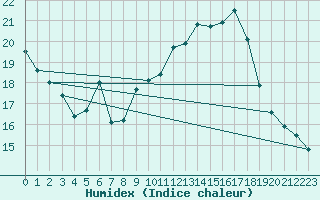 Courbe de l'humidex pour Oberstdorf