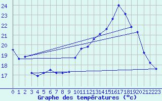 Courbe de tempratures pour Cerisiers (89)