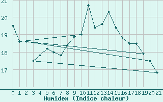 Courbe de l'humidex pour Zumaya Faro