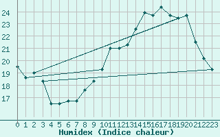 Courbe de l'humidex pour Montlimar (26)