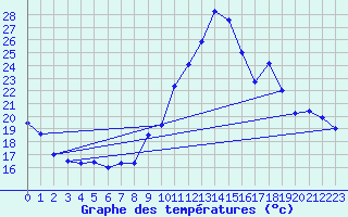 Courbe de tempratures pour Romans (26)