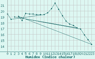 Courbe de l'humidex pour Bad Marienberg