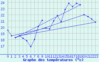 Courbe de tempratures pour Cap Corse (2B)