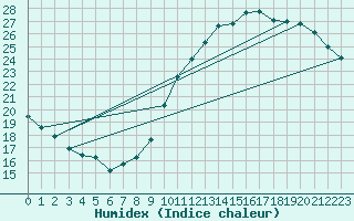 Courbe de l'humidex pour Nantes (44)