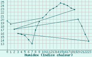 Courbe de l'humidex pour Aix-en-Provence (13)
