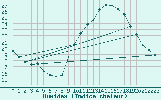 Courbe de l'humidex pour Nmes - Garons (30)