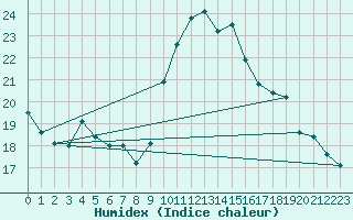 Courbe de l'humidex pour Cap Cpet (83)