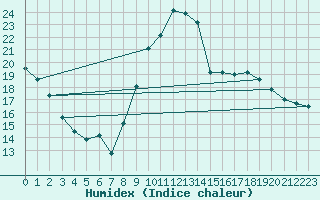 Courbe de l'humidex pour Montauban (82)