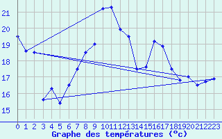 Courbe de tempratures pour Cabo Vilan