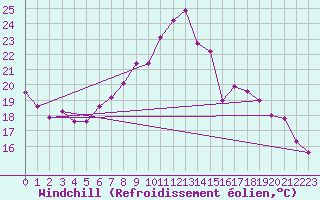 Courbe du refroidissement olien pour Kyritz