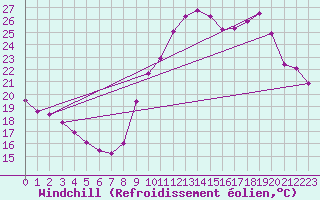 Courbe du refroidissement olien pour Rodez (12)