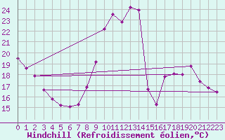 Courbe du refroidissement olien pour Saint-Michel-Mont-Mercure (85)