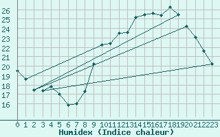 Courbe de l'humidex pour Dax (40)