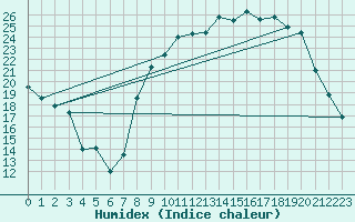 Courbe de l'humidex pour Toussus-le-Noble (78)