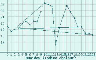 Courbe de l'humidex pour Ziar Nad Hronom
