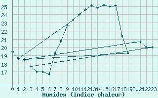 Courbe de l'humidex pour Vicosoprano