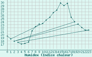 Courbe de l'humidex pour Pully-Lausanne (Sw)