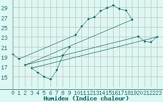 Courbe de l'humidex pour Cazalla de la Sierra